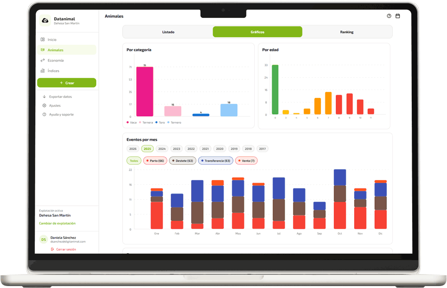 Dashboard con gráficos que visualizan la información detallada de todos los animales